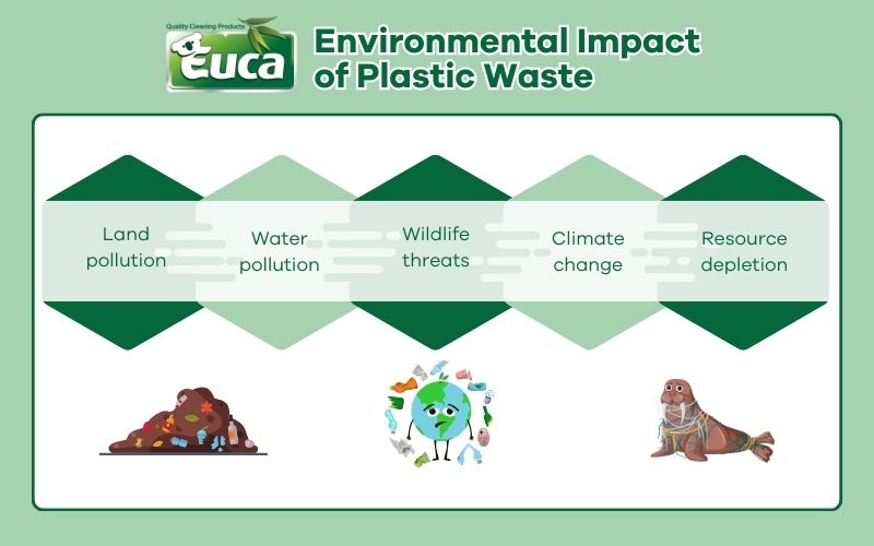 Environmental Impact of Plastic Waste