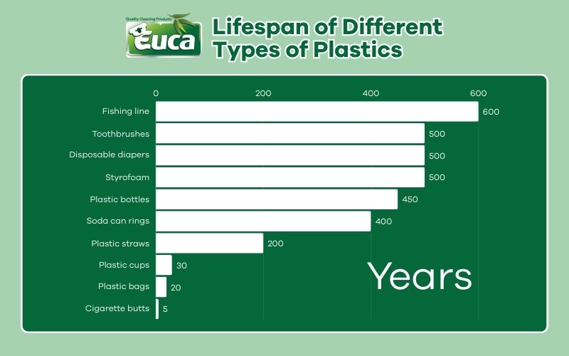 Lifespan of Different Types of Plastic Waste